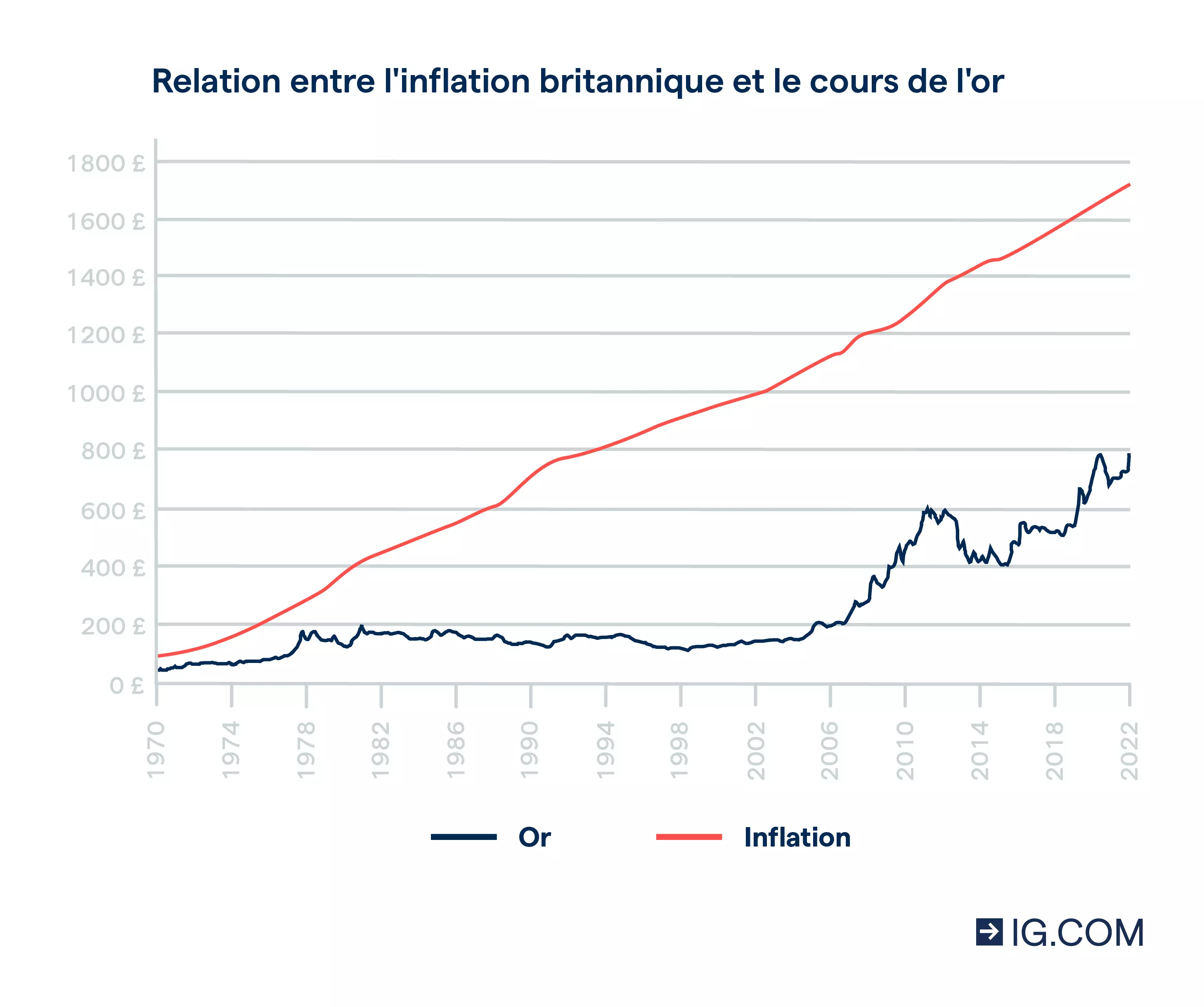 Couverture contre l'inflation